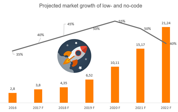 No-code growth