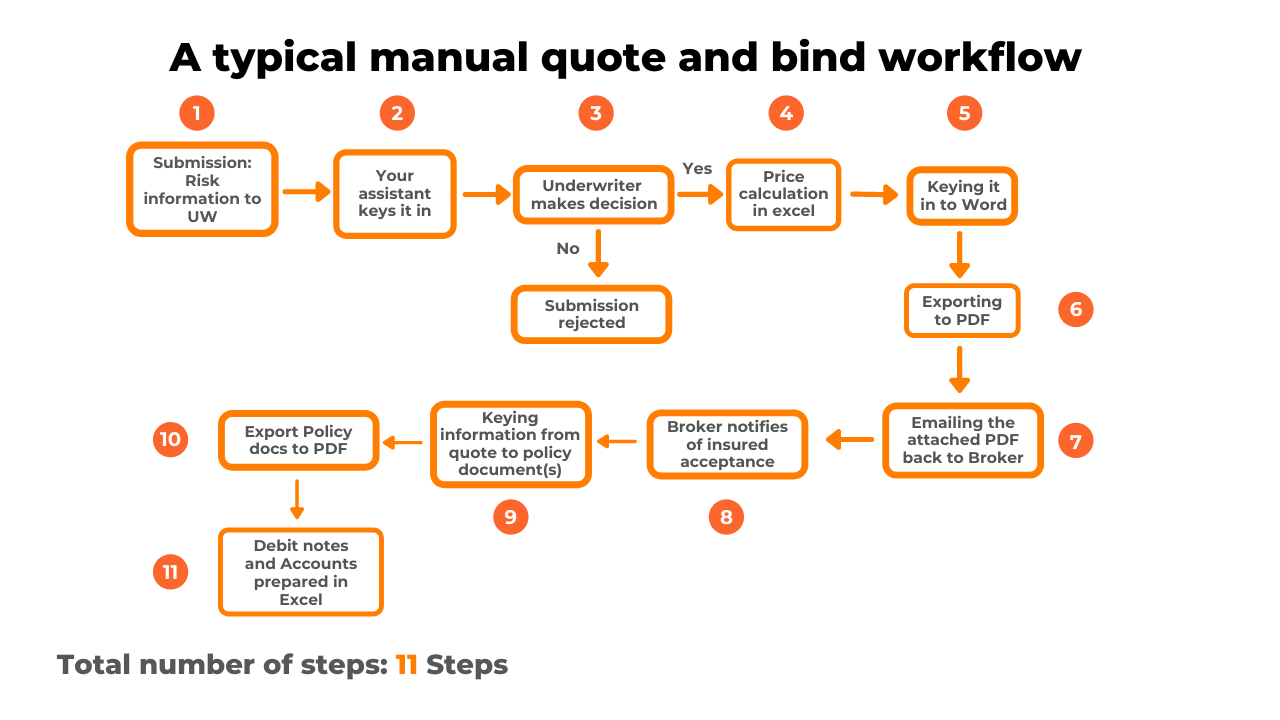 Manual quote and bind workflow